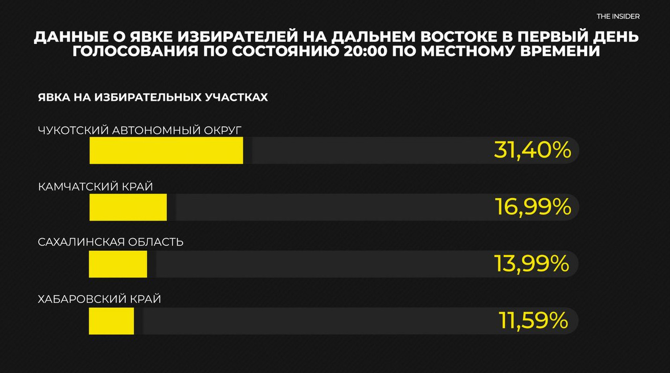 Явка на выборах минимальная по закону рф. Первый день голосования явка. Явка избирателей в Украине в 2019 по регионам. Явка за 5 день референдума.