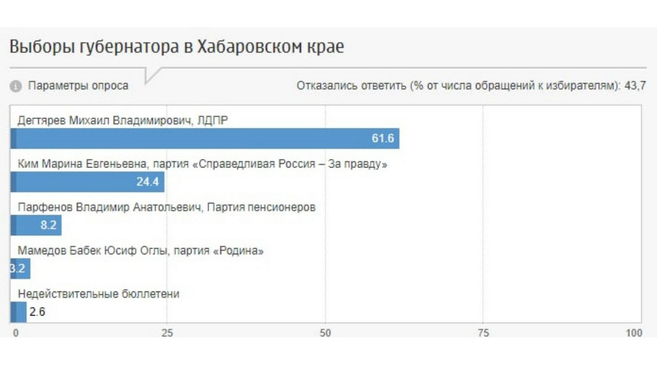 Результаты выборов в хабаровске сегодня